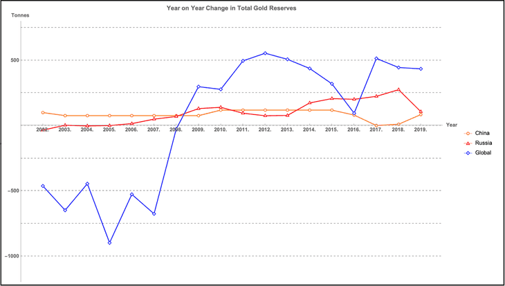 A Bar graph showing the changes in total gold reserves over the last 12 months.