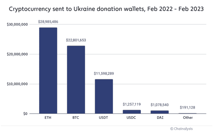 Ukraine Crypto Donations