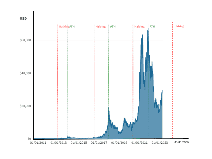 A History of Bitcoin Halvings